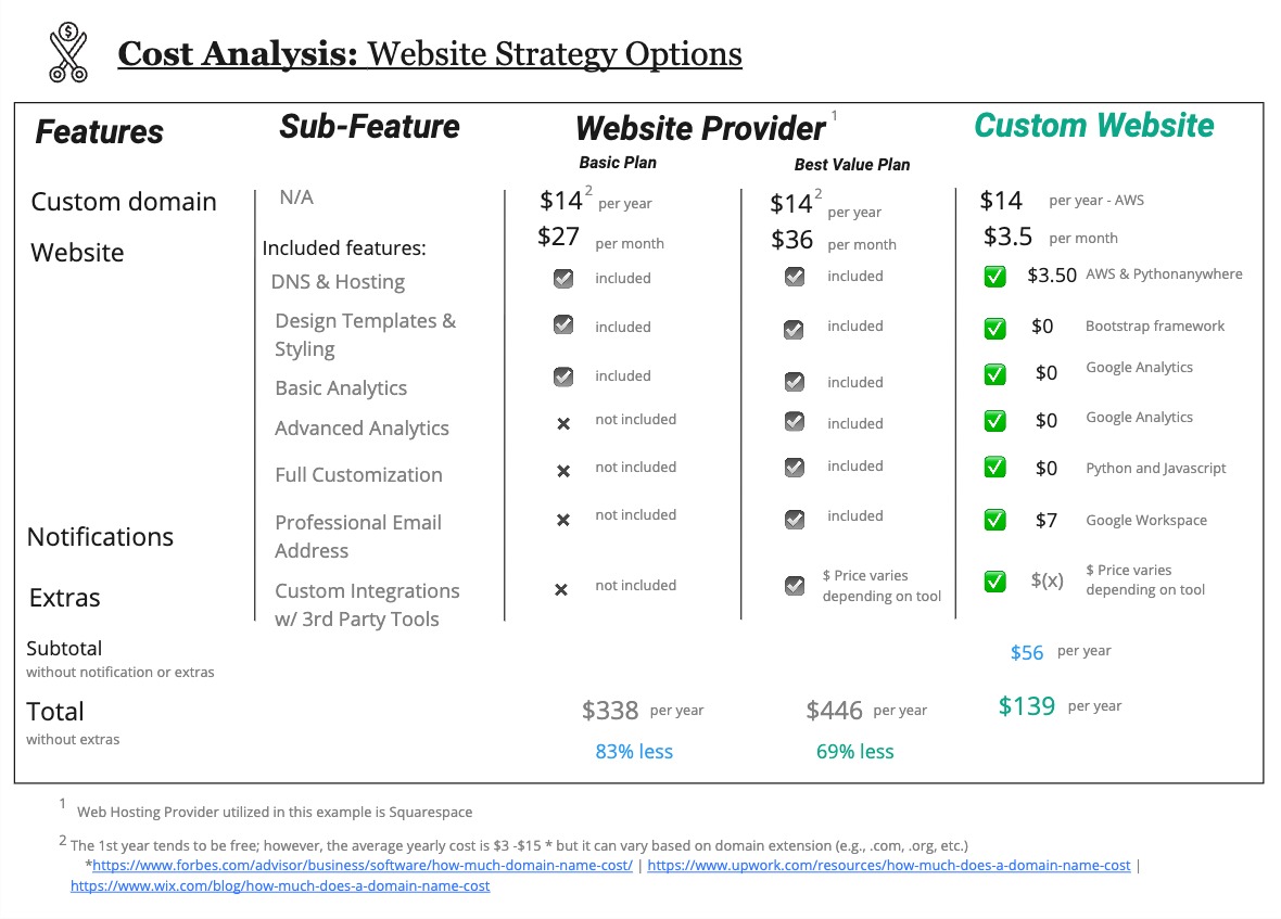 Visual comparison of website hosting strategies